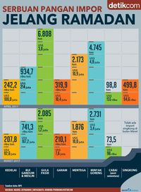 Serbuan Pangan Impor Jelang Ramadan