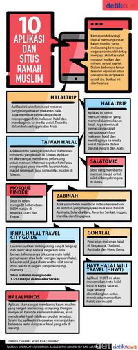 10 Aplikasi dan Situs Ramah Muslim