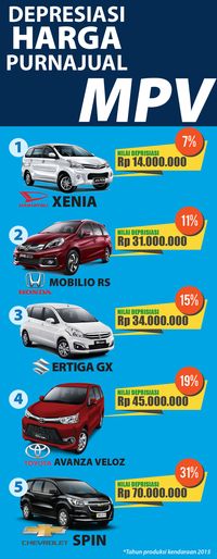 Varian MPV Paling Tinggi, Mana yang Paling Turun Harga Varian MPV Paling Tinggi, Mana yang Paling Turun Harga