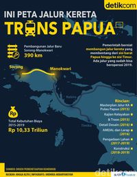 Ini Peta Jalur Kereta Trans Papua