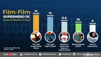 Wonder Woman dan Deretan Superhero DC Terlaris