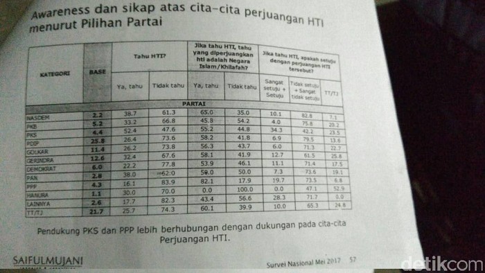 Sekjen Muhammadiyah Ragu dengan Hasil Survei SMRC Soal PKS dan HTI
