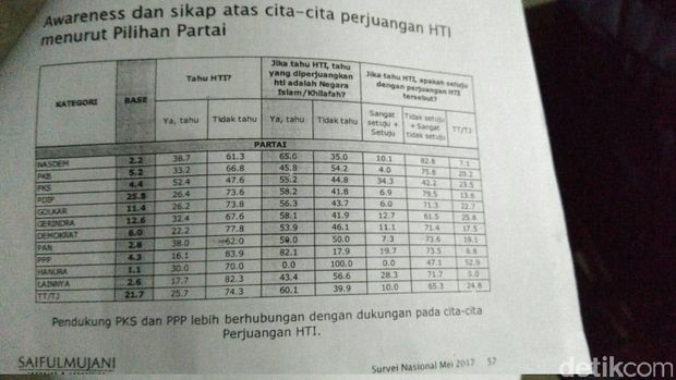 Survei SMRC: 34,3% Simpatisan PKS Setuju Dengan HTI