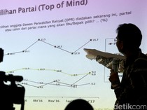 Survei Parpol SMRC: PDIP Nomor Wahid, Disusul Gerindra dan PKB