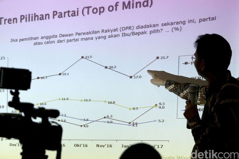 Survei SMRC: Bila Head to Head Pilpres, Jokowi 53,7% Prabowo 37,2% Survei SMRC: Bila Head to Head Pilpres, Jokowi 53,7% Prabowo 37,2%