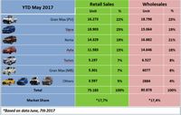 Penjualan Daihatsu Januari-Mei 2017