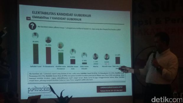 Poltracking: Elektabilitas Gus Ipul Tertinggi, Khofifah Terpopuler