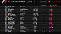 Hasil F1 GP Kanada