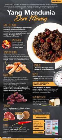 Infografis Rendang Padang