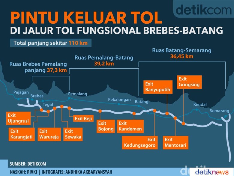 Pintu Keluar di Tol Fungsional Brebes-Batang