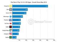 <i>Duh</i>, Aplikasi Populer Makin Kuras Penyimpanan iPhone