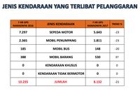 Operasi Jelang Lebaran di Jakarta, Ribuan Pengendara Kena Tilang
