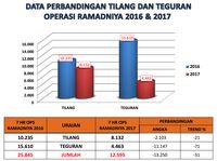 Operasi Jelang Lebaran di Jakarta, Ribuan Pengendara Kena Tilang