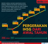 Menguat Sejak Awal Tahun, IHSG Cetak Rekor Baru 5.910