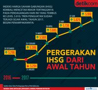IHSG Cetak Rekor Tembus 5.900