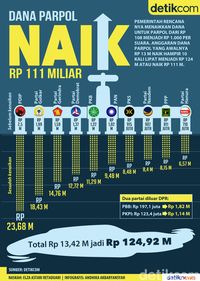 Kata Menkeu Soal Dana Parpol yang Bakal Naik Rp 111 M