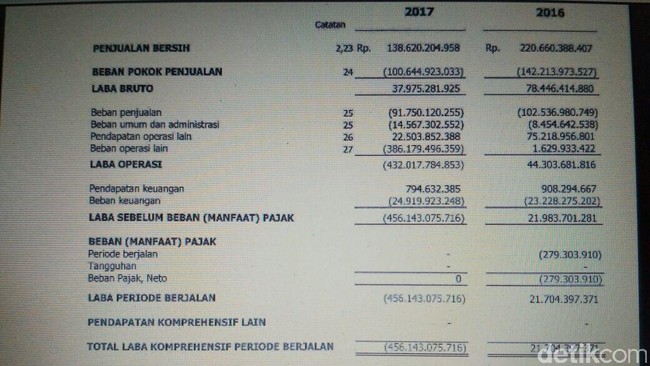 Industri Rokok Lesu, Saham Berguguran hingga Pabrik Tak Produksi