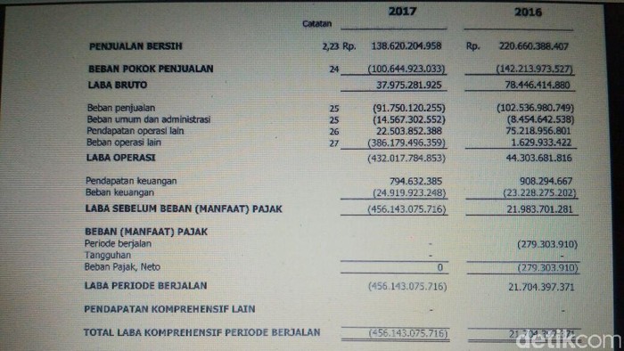 Laporan Keuangan 7-Eleven