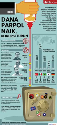  Dana Parpol Naik, Korupsi Tak Dijamin Turun