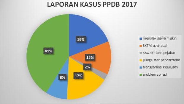 Diagram laporan masyarakat ke Jaringan Pemantau Pendidikan Indonesia (JPPI) soal Penerimaan Peserta Didik Baru (PPDB) 2017