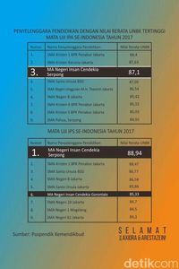 Sekolah Madrasah Ini Raih Nilai Rata Rata Un Ips Tertinggi Se Indonesia