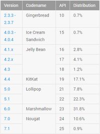  Android Marshmallow Berjaya, Nougat Incar KitKat
