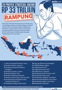 20 Proyek Strategis Jokowi Rp 33 Triliun Rampung