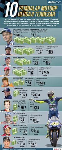 Infografis Gaji Pebalap MotoGP