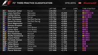 Vettel Ungguli Hamilton di Sesi Ketiga