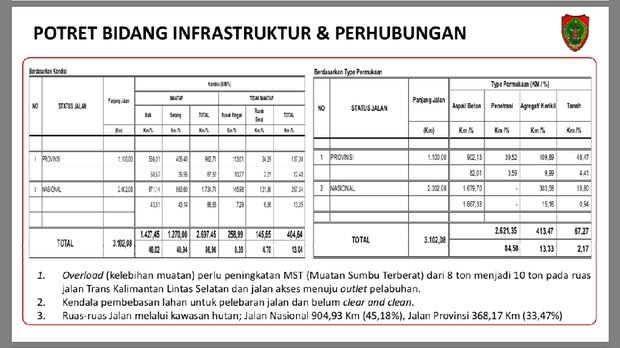 Gambaran Ekonomi Palangka Raya