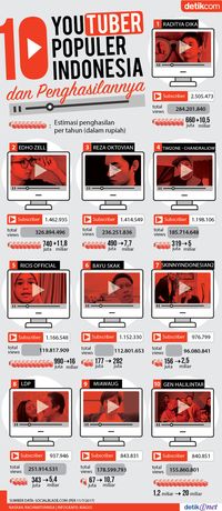 10 YouTuber Populer Indonesia Dan Penghasilannya