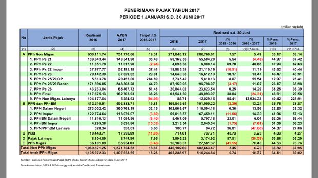 Setoran Pajak Dalam 6 Bulan Capai Rp 482 Triliun
