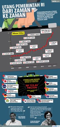 Utang Pemerintah Dari Zaman Ke Zaman