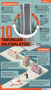 Begini Pengelolaan Dana Haji di Malaysia