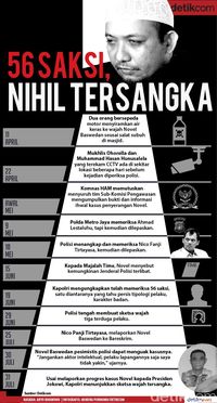Hari ke-120 Sejak Teror Novel Baswedan dan Pelaku yang Misterius