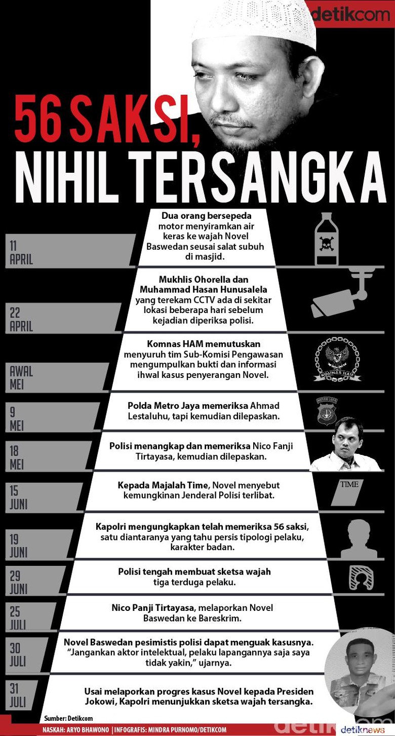 56 Saksi Dan 1 Sketsa Wajah Terduga Teror Ke Novel Baswedan