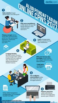 Informasi lowongan penerimaan pendaftaran cpns 2016 online 