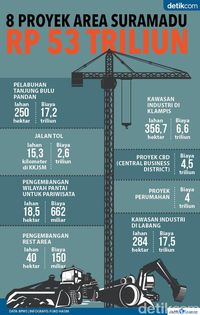 8 Proyek Area Suramadu Rp 53 Triliun