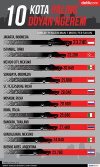 10 kota di dunia paling doyan ngerem