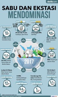 Indonesia Diserbu 1,5 Ton Sabu di 2017!