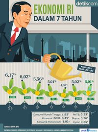 Benarkah Ekonomi RI Makin Lesu? Ini Data 7 Tahun Terakhir