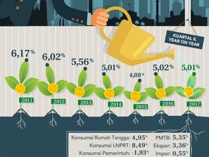 Harusnya Pertumbuhan Ekonomi Kuartal II Bisa 5,16%