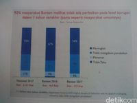 Survei ICW dan Polling Center: Warga Banten Pesimis Korupsi Menurun