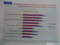 Survei ICW dan Polling Center: Warga Banten Pesimis Korupsi Menurun