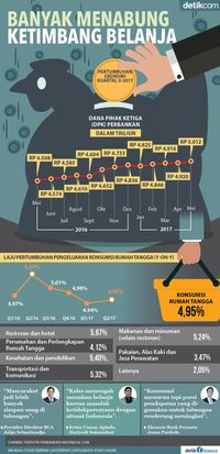 Orang RI Pilih Menabung dan Hemat Belanja