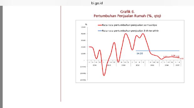 Penjualan Properti di Kuartal II-2017 Merosot, Ekonomi Lesu?