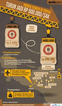 Harga semen di Papua turun jadi Rp 500.000/sak