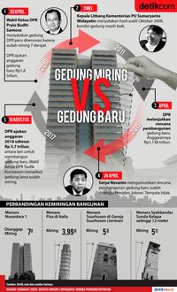FITRA: Sejak 2010 Rakyat Tak Ikhlas DPR Dapat Gedung Baru