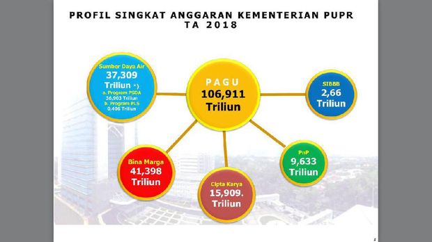 Kementerian PUPR Dapat Anggaran Terbesar di 2018, Nilainya Rp 106,9 T
