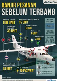 Banjir Pesanan N219 Sebelum Terbang